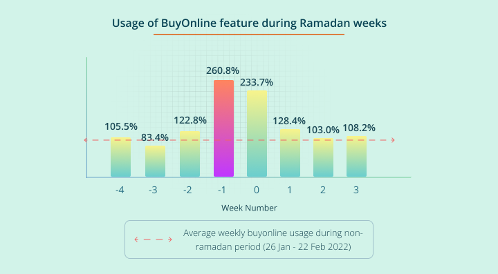 Online Graph During ramadan