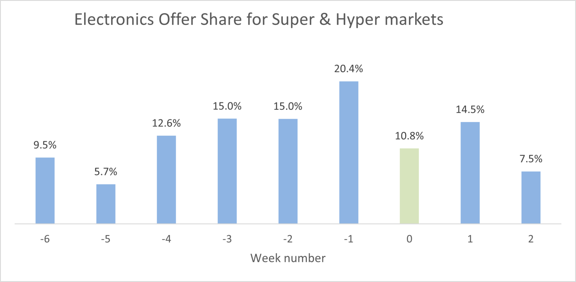 White Friday week Chart