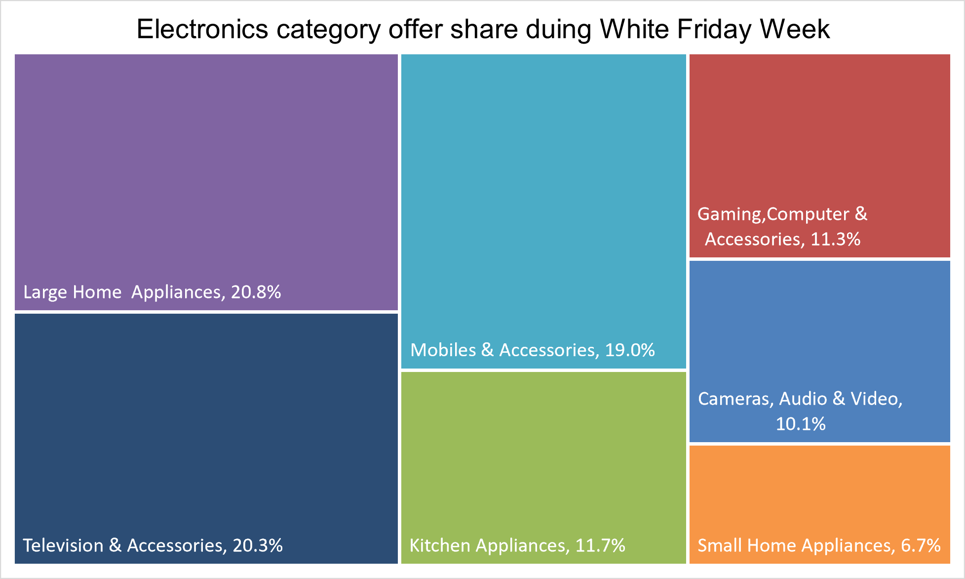 Electronics Promotional Activity