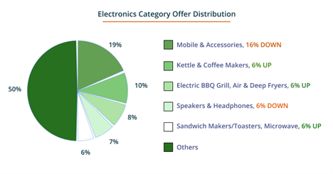 Electronics Category Pie Chart