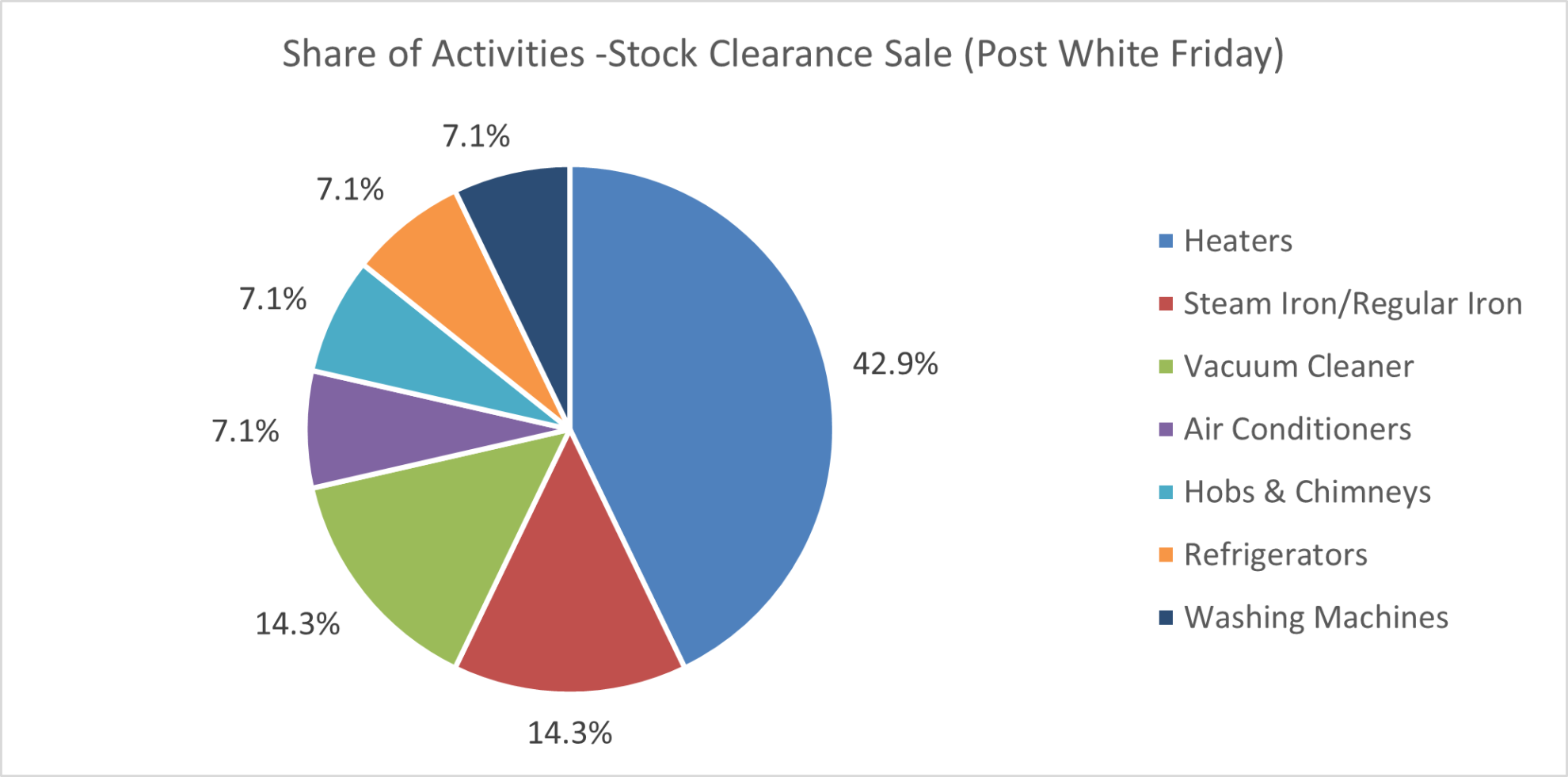 Post White Friday Week Promotion Analysis Pie chart