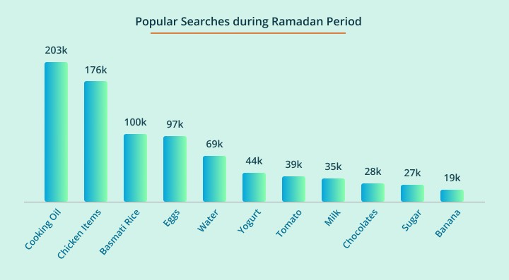 Popular Searches during Ramadan