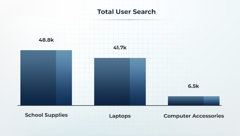 Popular User Searches during BTS Weeks Graph